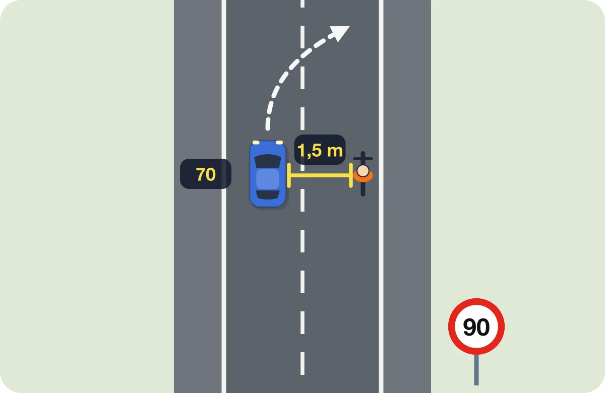 90 − 20 = 70. En una carretera de 90, para adelantar al ciclista bajas como mucho a 70 y dejas 1,5 m.